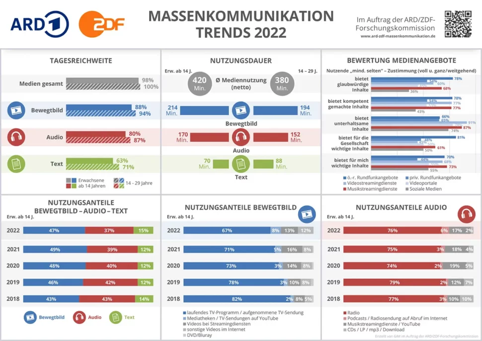 ARD/ZDF online survey mass communication trends 2022
